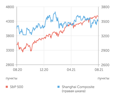 finam.ru S&P 500 и Shanghai Composite индексы