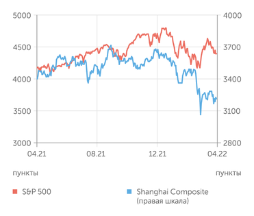 finam.ru S&P 500 и Shanghai Composite индексы