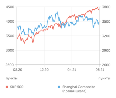 finam.ru S&P 500 и Shanghai Composite индексы
