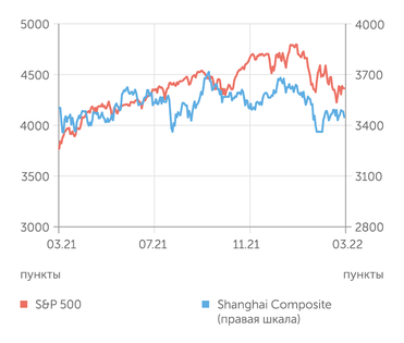 finam.ru S&P 500 и Shanghai Composite индексы