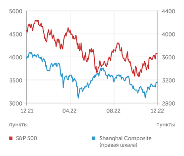 finam.ru S&P 500 и Shanghai Composite индексы