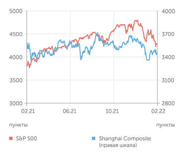 finam.ru S&P 500 и Shanghai Composite индексы