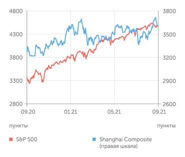 finam.ru S&P 500 и Shanghai Composite индексы