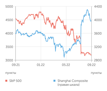 finam.ru S&P 500 и Shanghai Composite индексы