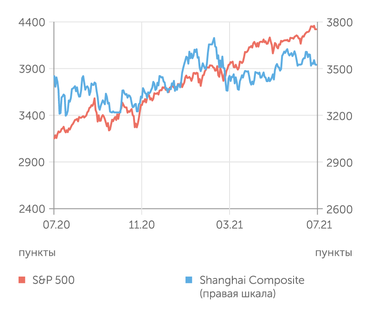 finam.ru S&P 500 и Shanghai Composite индексы