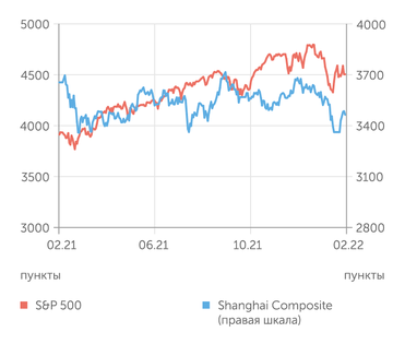 finam.ru S&P 500 и Shanghai Composite индексы