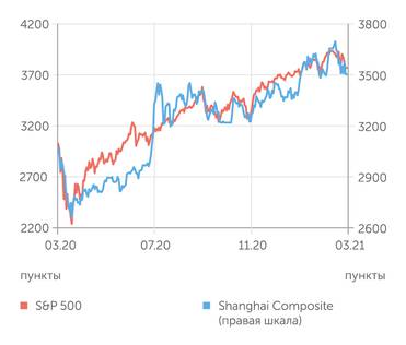 Finam.ru S&P 500 и Shanghai Composite индексы