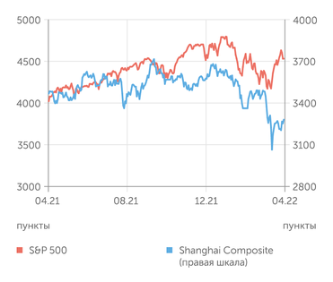 finam.ru S&P 500 и Shanghai Composite индексы