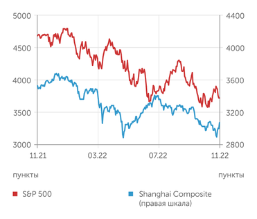 finam.ru S&P 500 и Shanghai Composite индексы