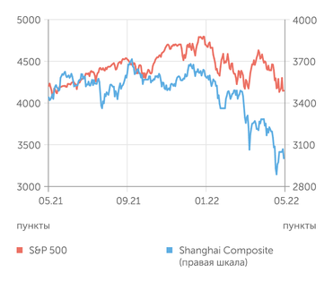 finam.ru S&P 500 и Shanghai Composite индексы