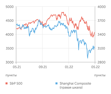 finam.ru S&P 500 и Shanghai Composite индексы