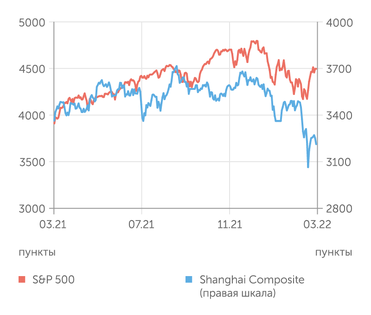 finam.ru S&P 500 и Shanghai Composite индексы