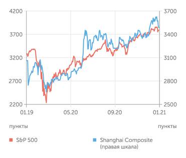 Finam.ru S&P 500 и Shanghai Composite индексы