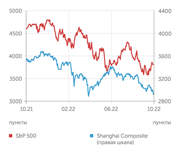 finam.ru S&P 500 и Shanghai Composite индексы