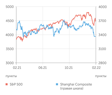 finam.ru S&P 500 и Shanghai Composite индексы