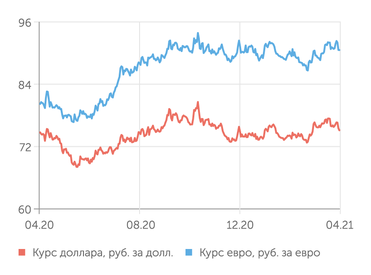finam.ru Валютный рынок