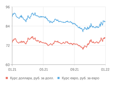 finam.ru Валютный рынок