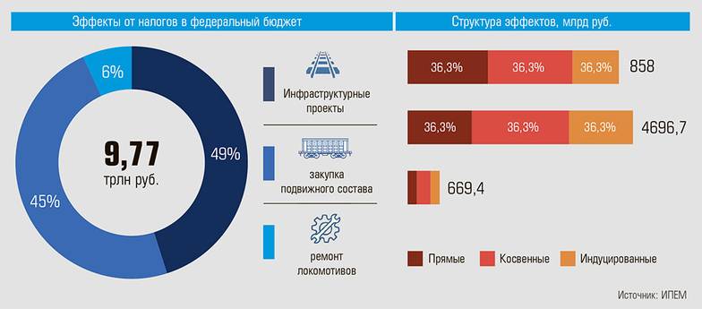 ИПЕМ Мультипликативный эффект на налоги в федеральный бюджет от реализации инвестиционной программы ОАО РЖД и закупки подвижного состава прочими участниками рынка