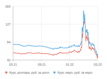 finam.ru Валютный рынок