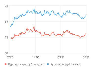 finam.ru Валютный рынок