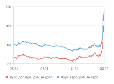 finam.ru Валютный рынок