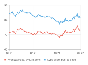 finam.ru Валютный рынок