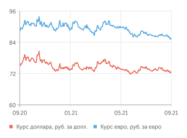 finam.ru Валютный рынок