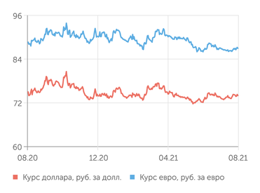 finam.ru Валютный рынок