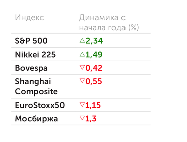 Yahoo finance Как начался год на рынках