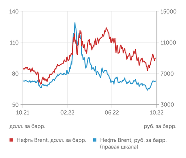finam.ru Стоимость нефти Brent