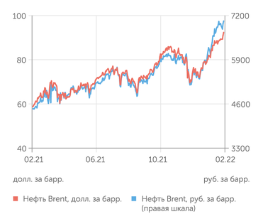 finam.ru Стоимость нефти Brent