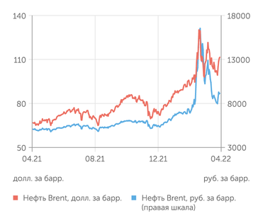 finam.ru Стоимость нефти Brent