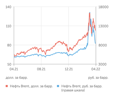 finam.ru Стоимость нефти Brent