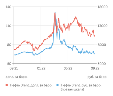 finam.ru Стоимость нефти Brent