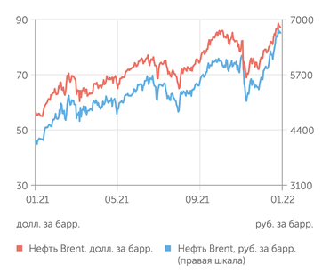 finam.ru Стоимость нефти Brent