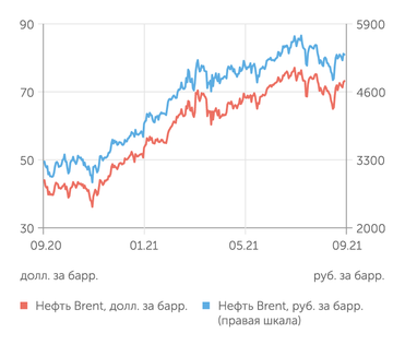 finam.ru Стоимость нефти Brent