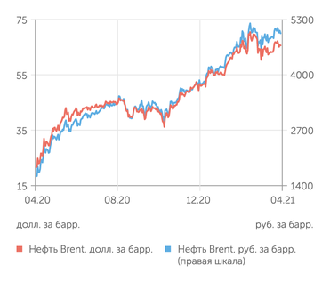 finam.ru Стоимость нефти Brent