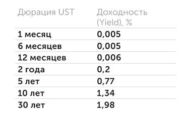 Bloomberg Доходность US Treasuries