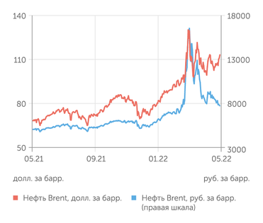 finam.ru Стоимость нефти Brent