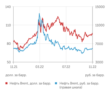 finam.ru Стоимость нефти Brent