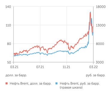 finam.ru Стоимость нефти Brent
