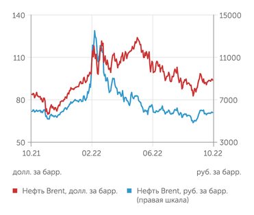 finam.ru Стоимость нефти Brent