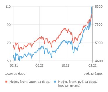 finam.ru Стоимость нефти Brent