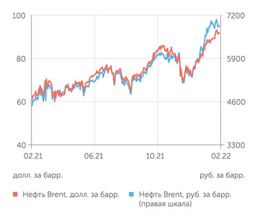 finam.ru Стоимость нефти Brent