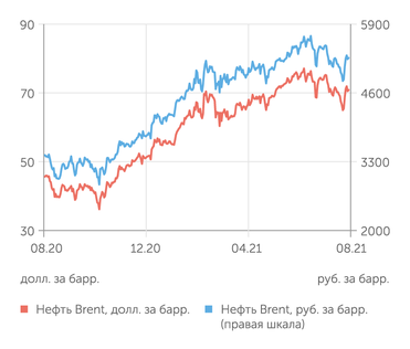 finam.ru Стоимость нефти Brent