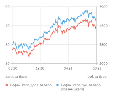 finam.ru Стоимость нефти Brent