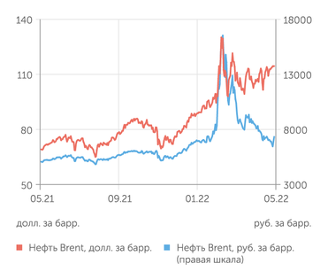 finam.ru Стоимость нефти Brent