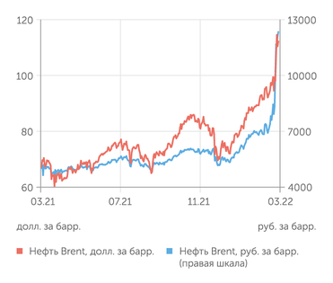 finam.ru Стоимость нефти Brent