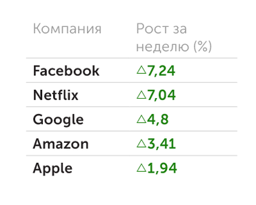 finance.yahoo.com Динамика акций FAANG