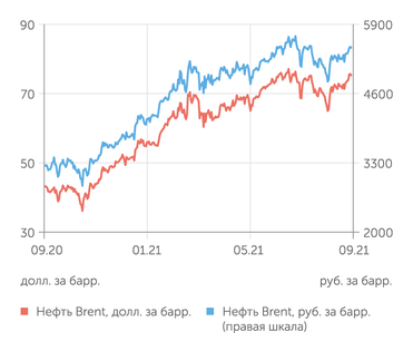 finam.ru Стоимость нефти Brent